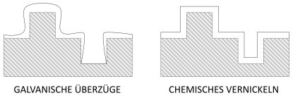 Oberflächenansicht einer Nickel PTFE-Verbundbeschichtung mit 7 % PTFE