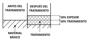 Modificación de las dimensiones después de la anodización dura