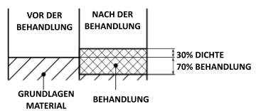 Dicke beim natürlichen Anodisieren